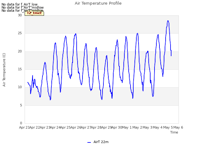 plot of Air Temperature Profile