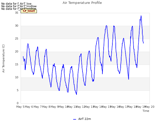plot of Air Temperature Profile