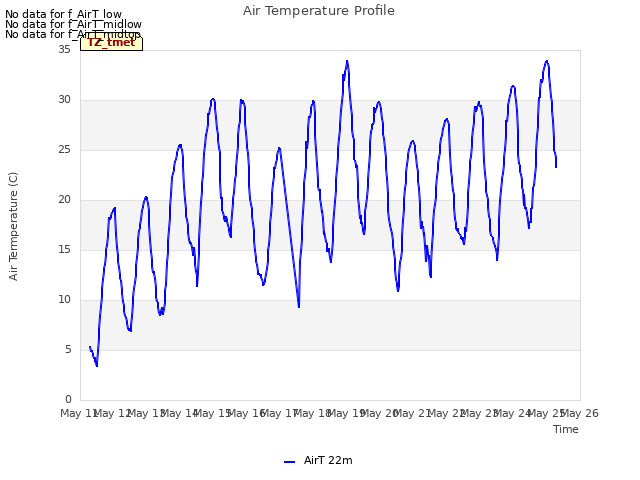 plot of Air Temperature Profile