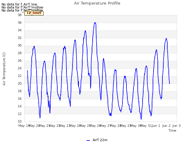 plot of Air Temperature Profile