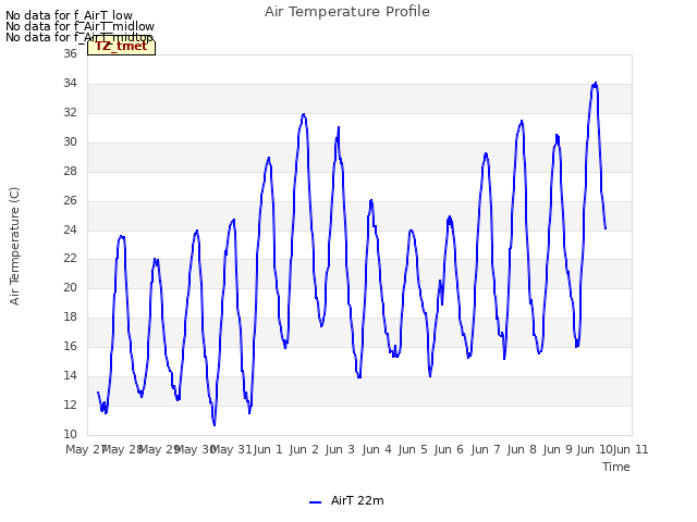 plot of Air Temperature Profile