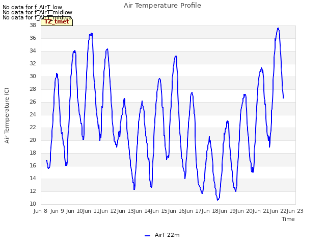 plot of Air Temperature Profile