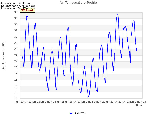 plot of Air Temperature Profile