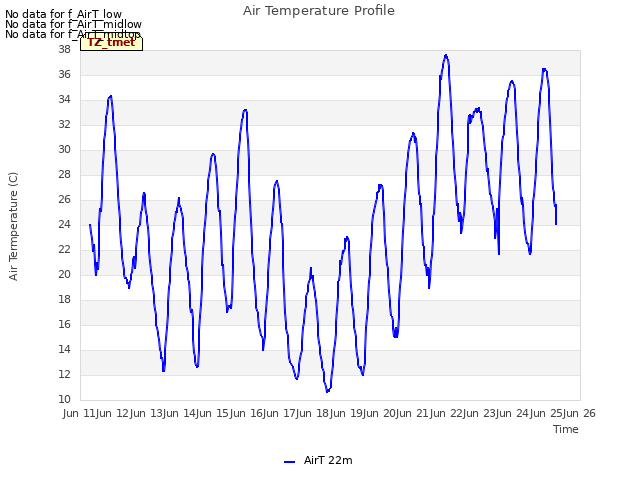 plot of Air Temperature Profile