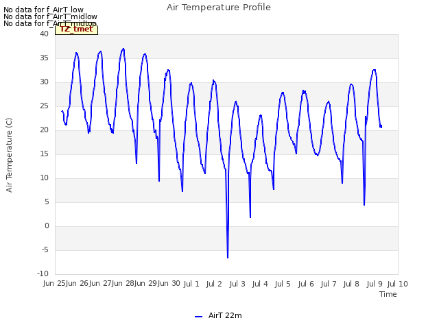 plot of Air Temperature Profile