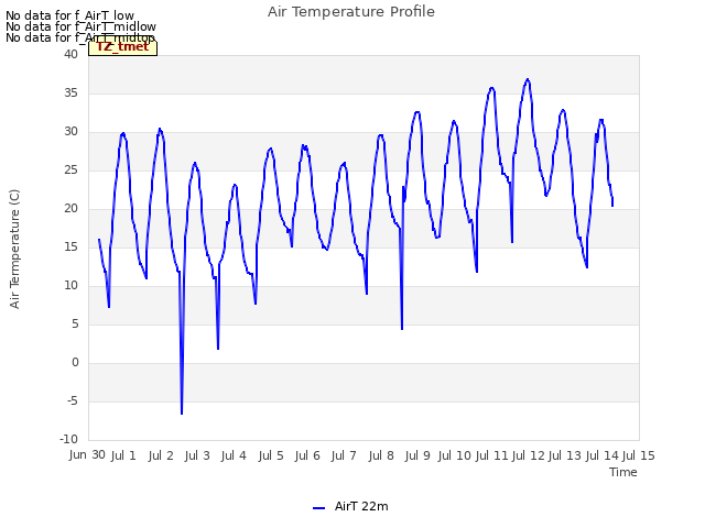 plot of Air Temperature Profile