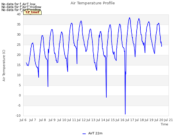 plot of Air Temperature Profile