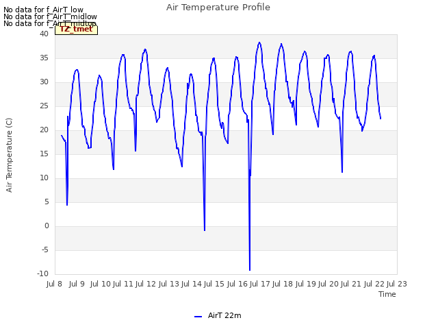 plot of Air Temperature Profile