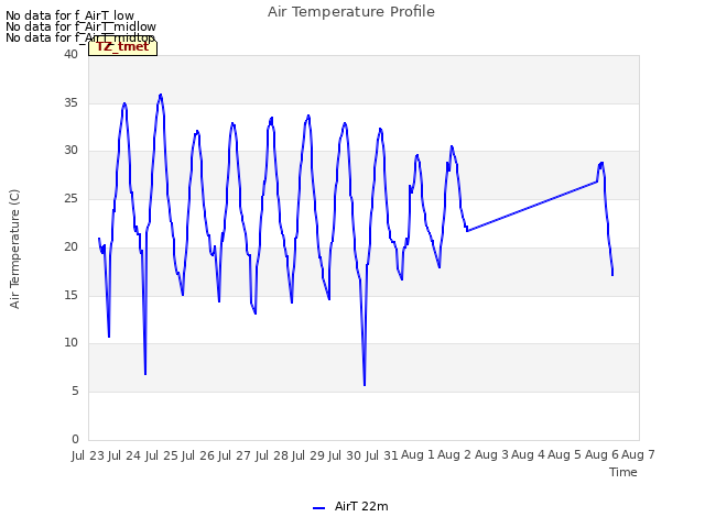 plot of Air Temperature Profile