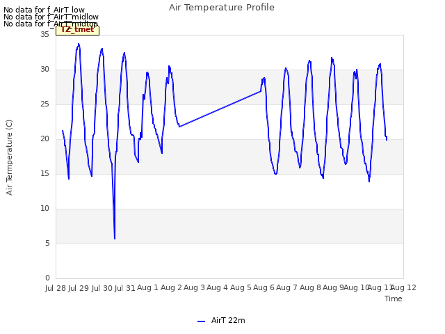 plot of Air Temperature Profile
