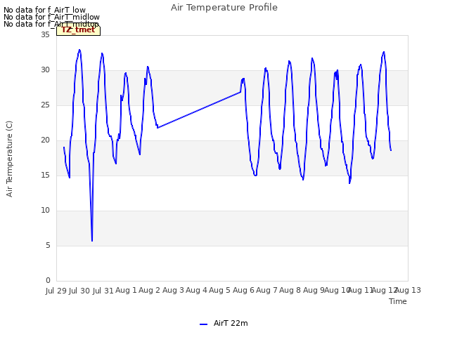 plot of Air Temperature Profile