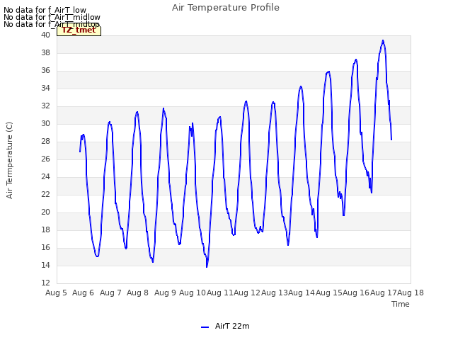 plot of Air Temperature Profile