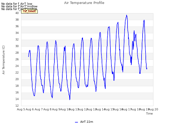 plot of Air Temperature Profile