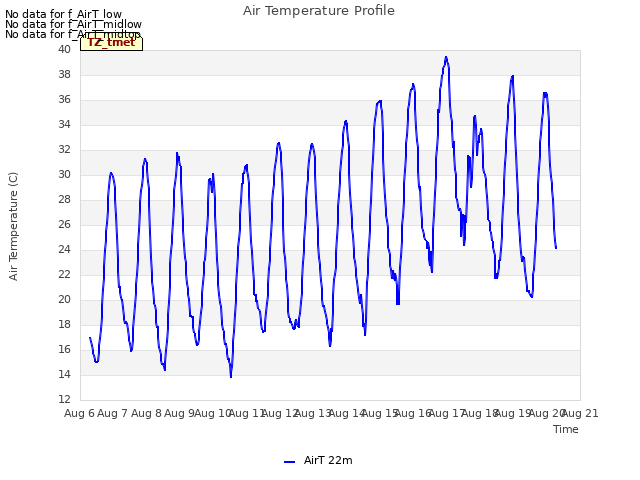 plot of Air Temperature Profile