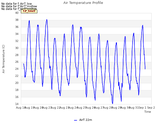 plot of Air Temperature Profile