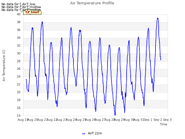 plot of Air Temperature Profile