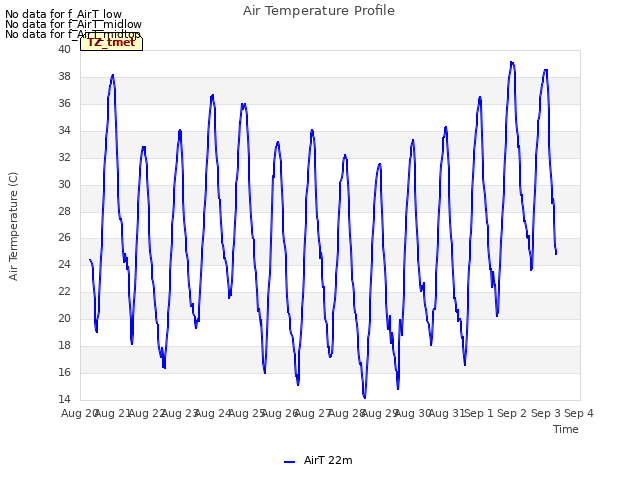 plot of Air Temperature Profile