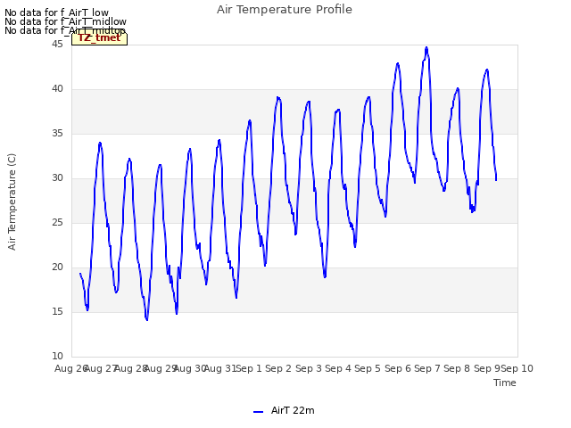 plot of Air Temperature Profile