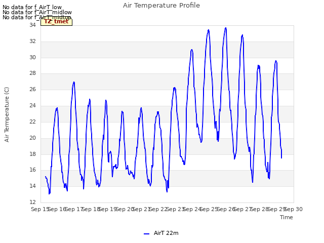 plot of Air Temperature Profile