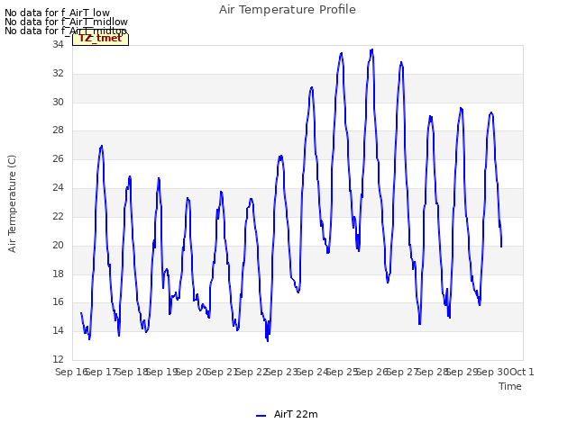 plot of Air Temperature Profile