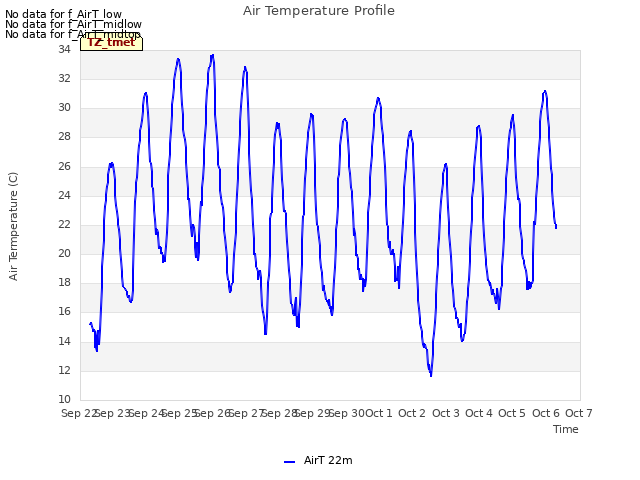 plot of Air Temperature Profile