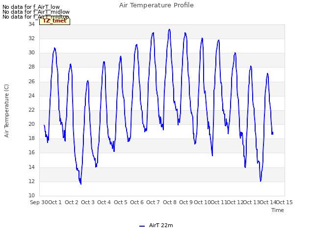 plot of Air Temperature Profile