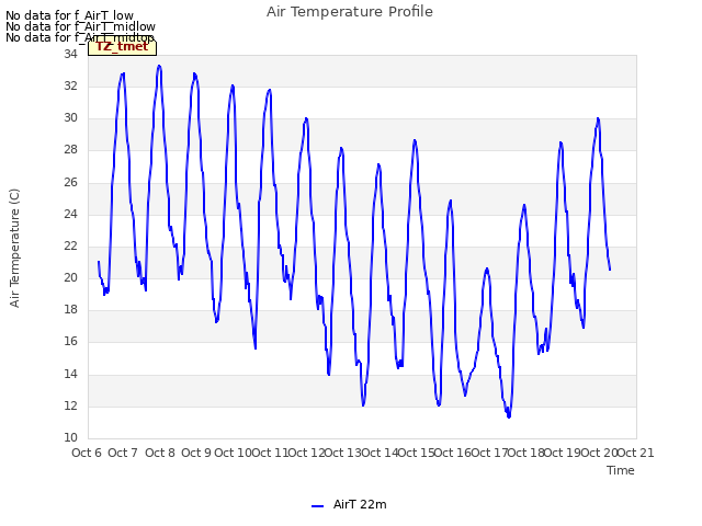 plot of Air Temperature Profile