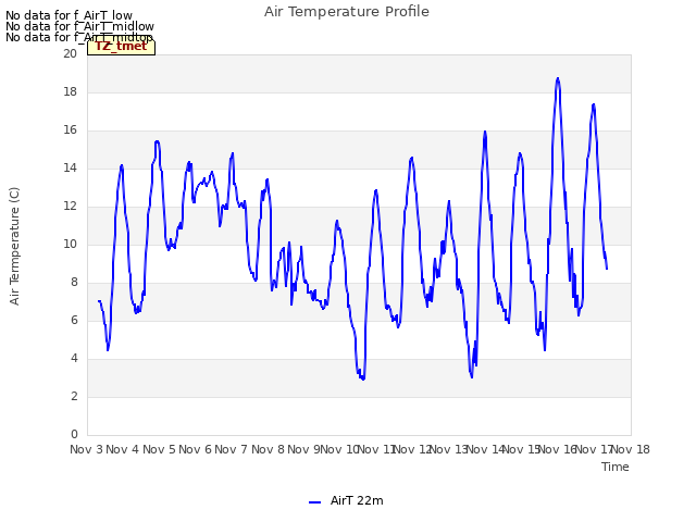 plot of Air Temperature Profile