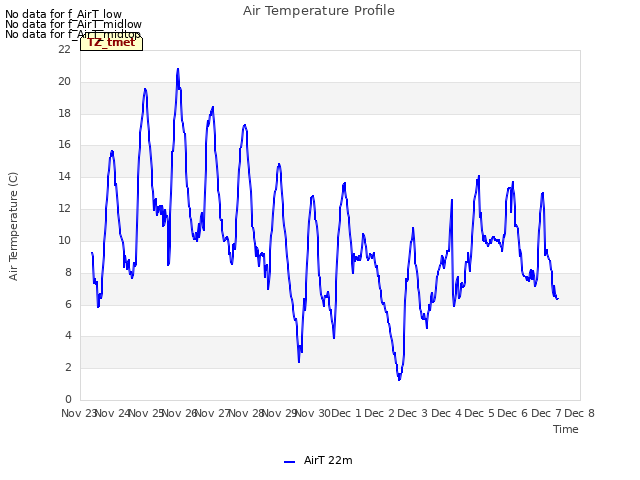 plot of Air Temperature Profile