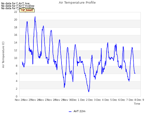 plot of Air Temperature Profile