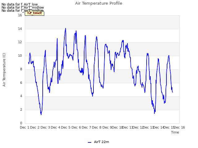 plot of Air Temperature Profile