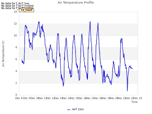 plot of Air Temperature Profile