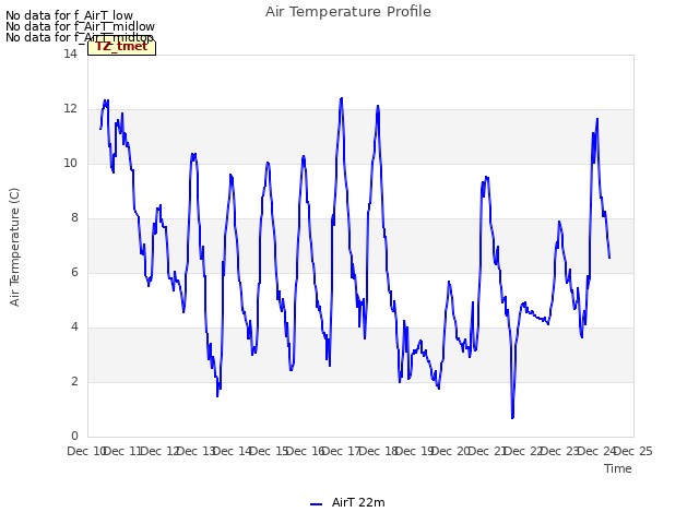 plot of Air Temperature Profile