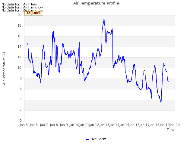 plot of Air Temperature Profile