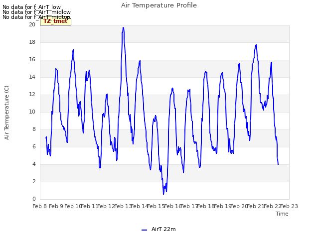 plot of Air Temperature Profile