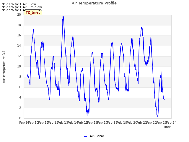 plot of Air Temperature Profile