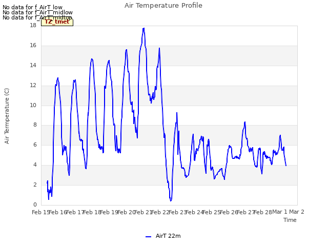 plot of Air Temperature Profile