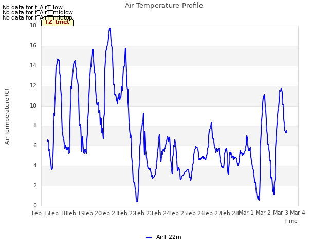 plot of Air Temperature Profile