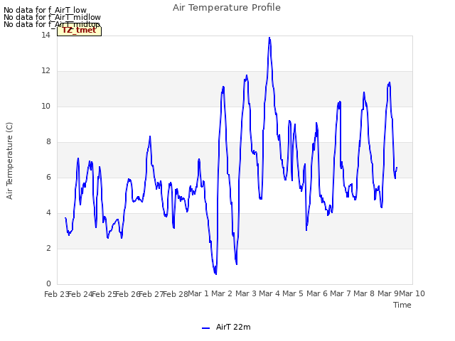 plot of Air Temperature Profile