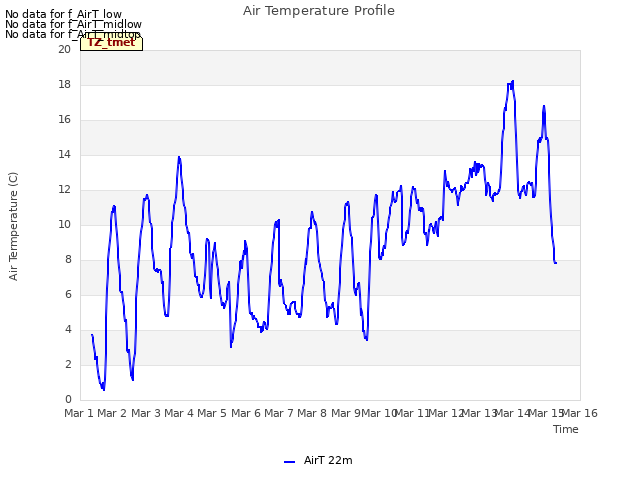 plot of Air Temperature Profile