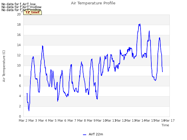 plot of Air Temperature Profile