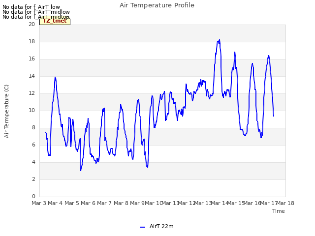 plot of Air Temperature Profile