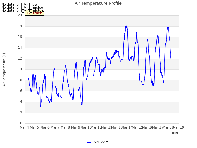 plot of Air Temperature Profile