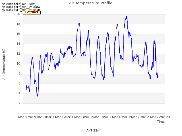 plot of Air Temperature Profile