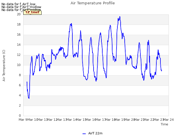 plot of Air Temperature Profile