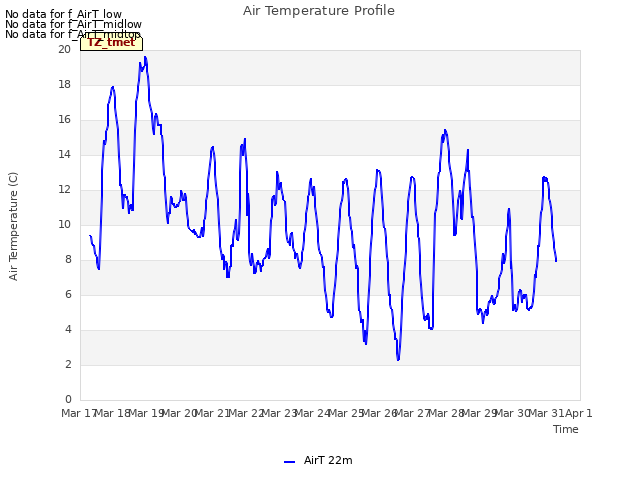 plot of Air Temperature Profile