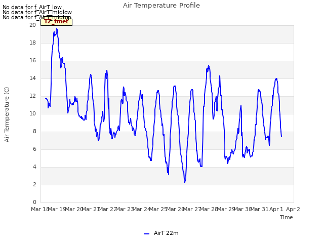 plot of Air Temperature Profile