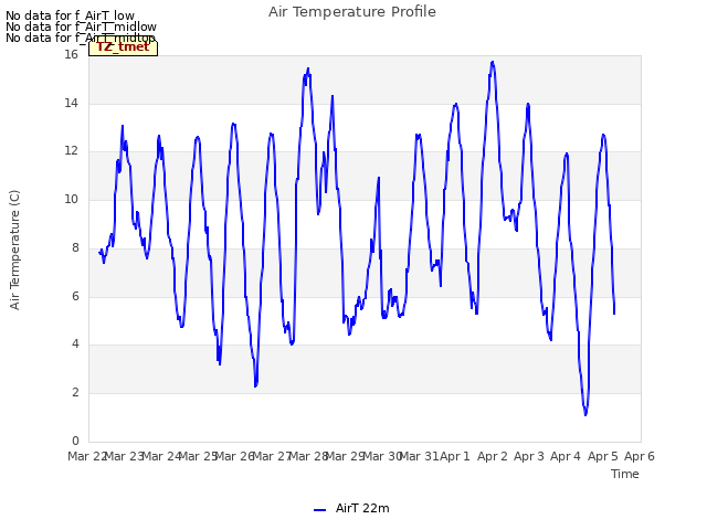 plot of Air Temperature Profile