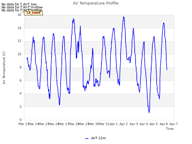 plot of Air Temperature Profile