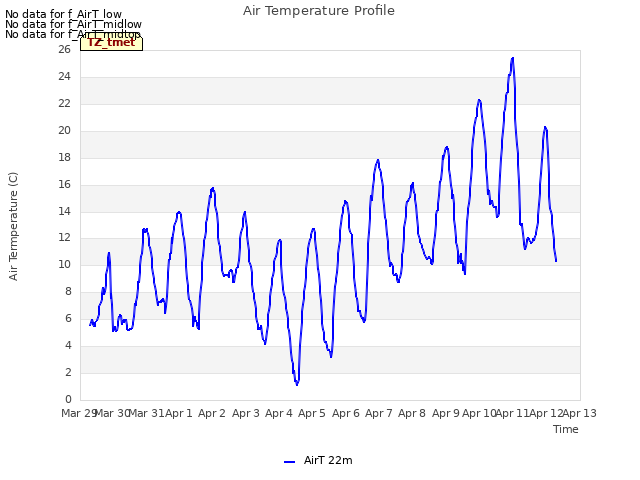 plot of Air Temperature Profile